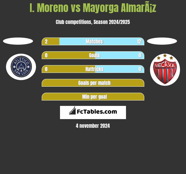 I. Moreno vs Mayorga AlmarÃ¡z h2h player stats