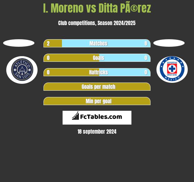 I. Moreno vs Ditta PÃ©rez h2h player stats