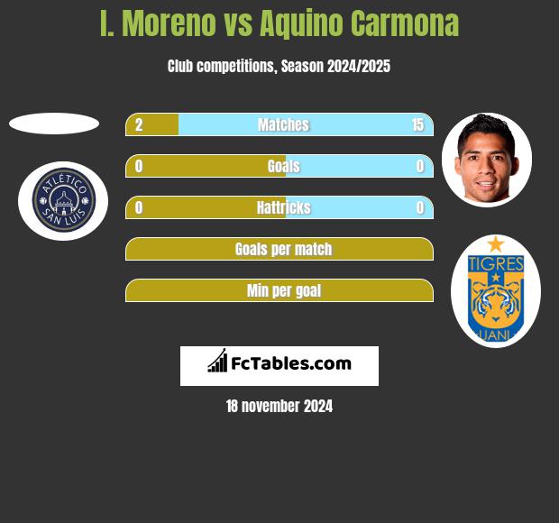 I. Moreno vs Aquino Carmona h2h player stats