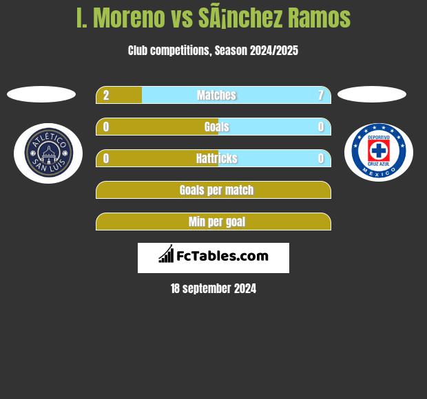 I. Moreno vs SÃ¡nchez Ramos h2h player stats