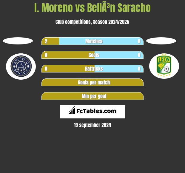 I. Moreno vs BellÃ³n Saracho h2h player stats