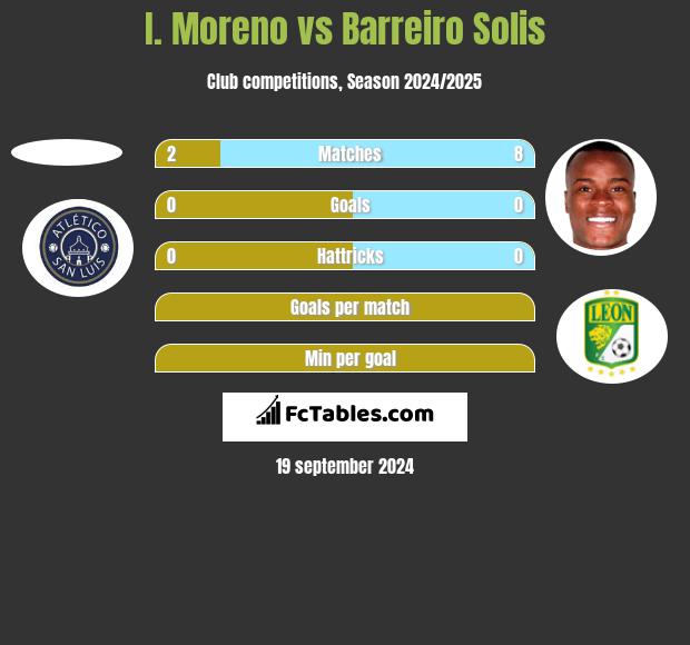 I. Moreno vs Barreiro Solis h2h player stats