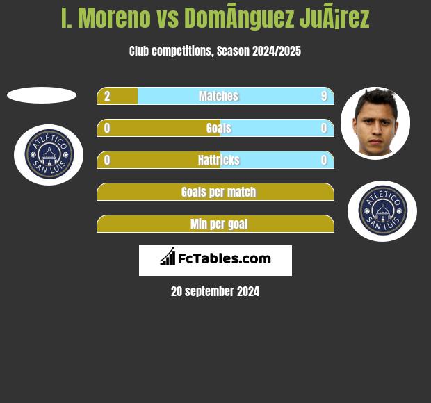 I. Moreno vs DomÃ­nguez JuÃ¡rez h2h player stats