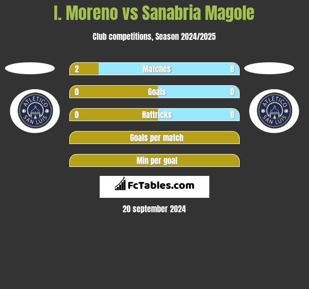 I. Moreno vs Sanabria Magole h2h player stats