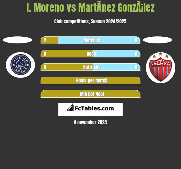 I. Moreno vs MartÃ­nez GonzÃ¡lez h2h player stats