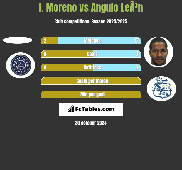 I. Moreno vs Angulo LeÃ³n h2h player stats