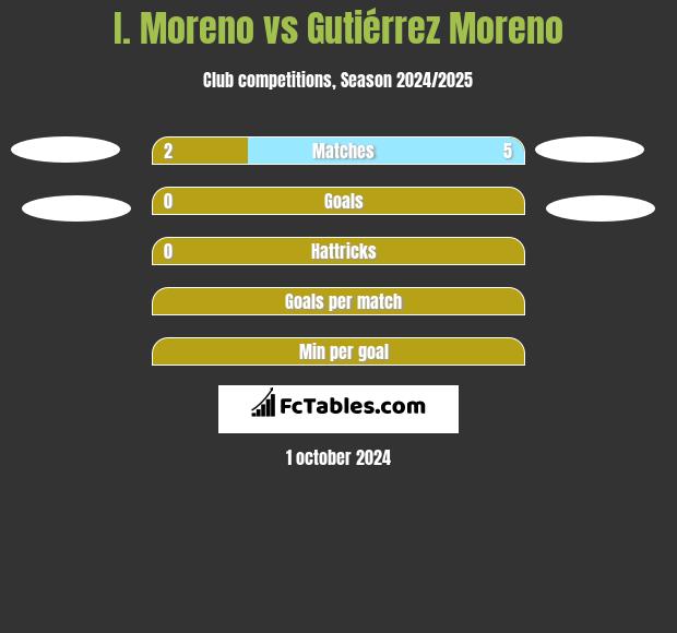 I. Moreno vs Gutiérrez Moreno h2h player stats