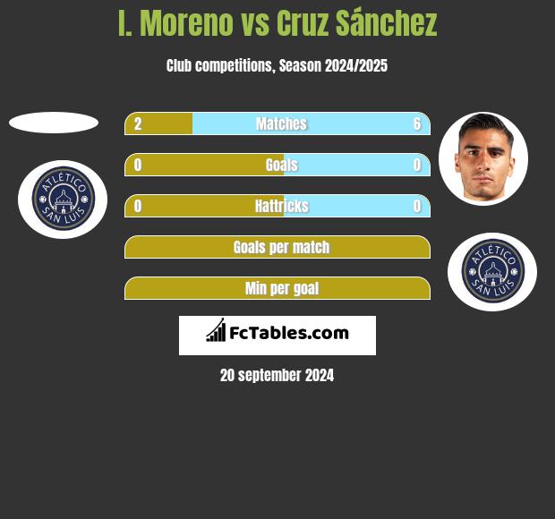 I. Moreno vs Cruz Sánchez h2h player stats