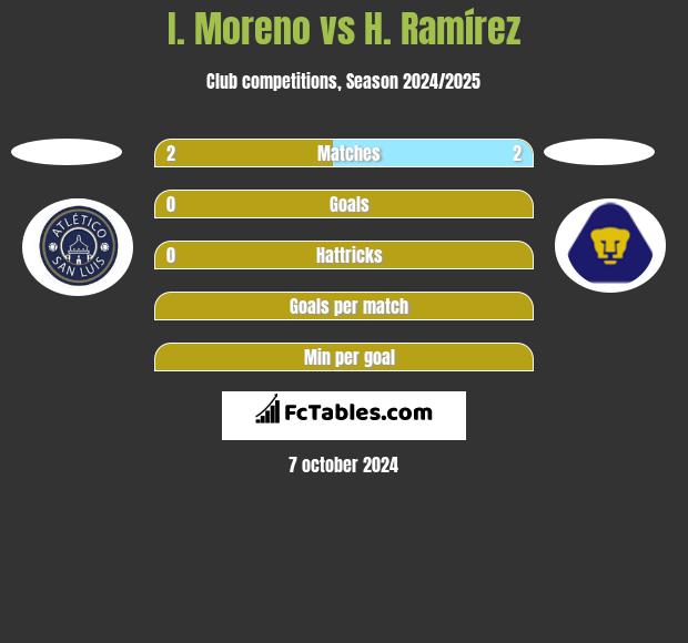 I. Moreno vs H. Ramírez h2h player stats