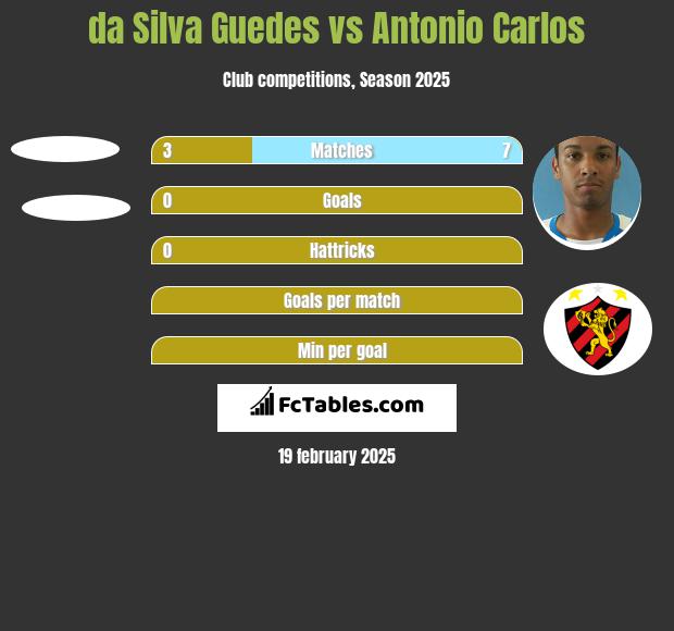 da Silva Guedes vs Antonio Carlos h2h player stats