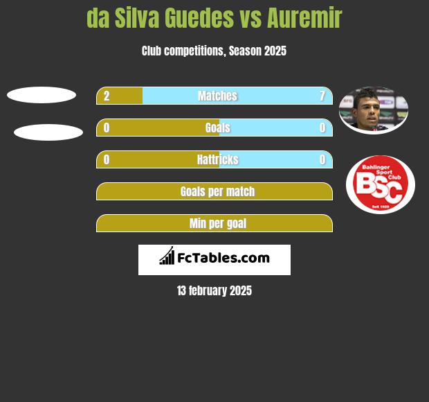 da Silva Guedes vs Auremir h2h player stats