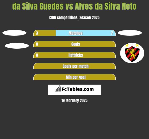 da Silva Guedes vs Alves da Silva Neto h2h player stats