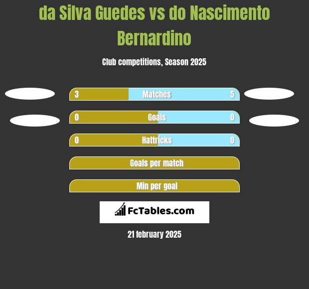 da Silva Guedes vs do Nascimento Bernardino h2h player stats