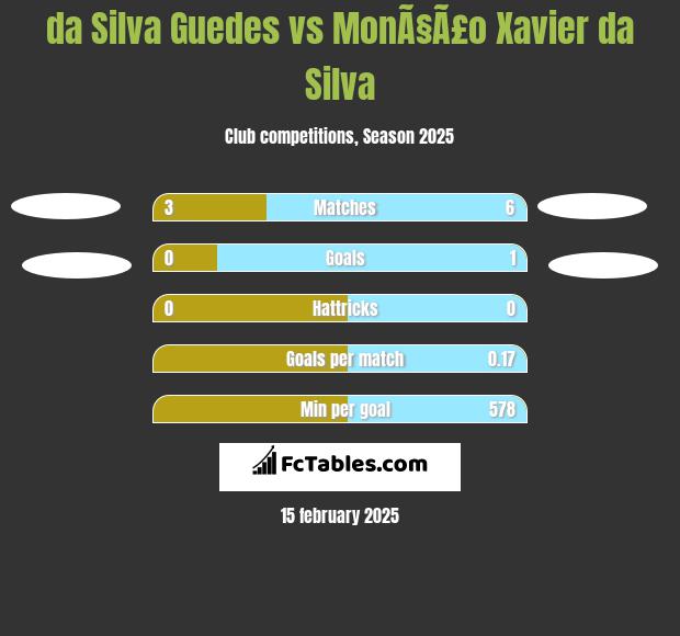 da Silva Guedes vs MonÃ§Ã£o Xavier da Silva h2h player stats