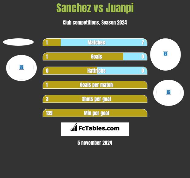 Sanchez vs Juanpi h2h player stats