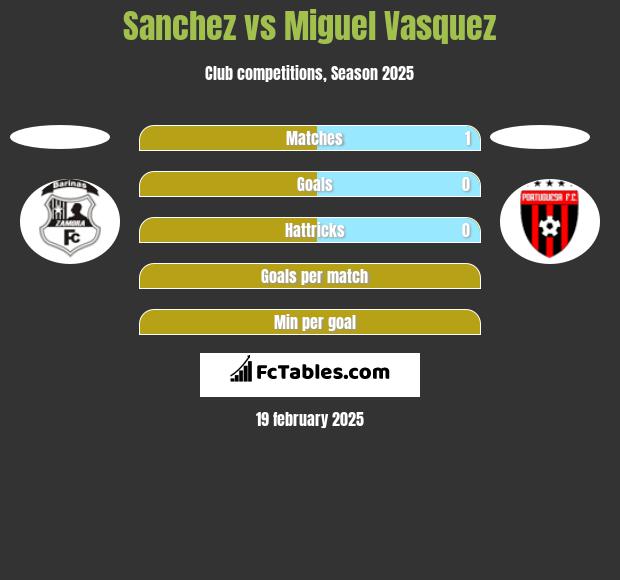 Sanchez vs Miguel Vasquez h2h player stats