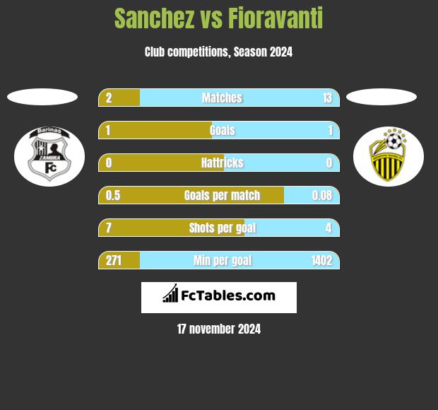 Sanchez vs Fioravanti h2h player stats