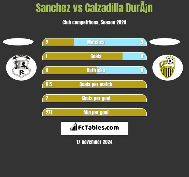 Sanchez vs Calzadilla DurÃ¡n h2h player stats