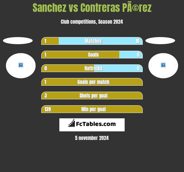 Sanchez vs Contreras PÃ©rez h2h player stats