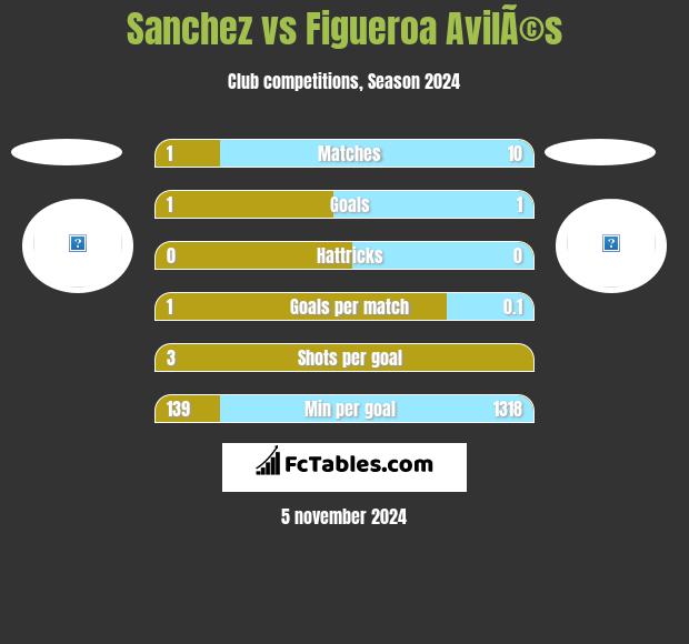 Sanchez vs Figueroa AvilÃ©s h2h player stats