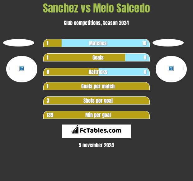 Sanchez vs Melo Salcedo h2h player stats