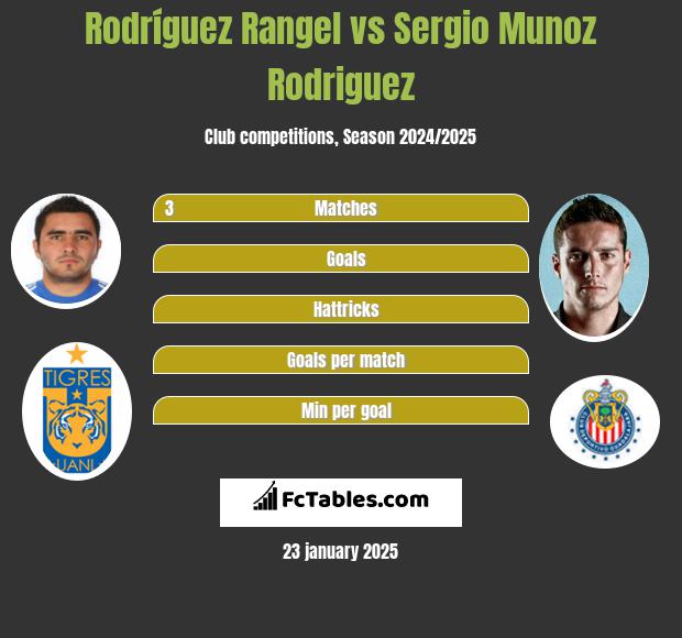 Rodríguez Rangel vs Sergio Munoz Rodriguez h2h player stats