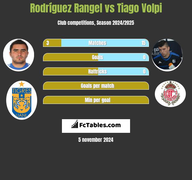 Rodríguez Rangel vs Tiago Volpi h2h player stats