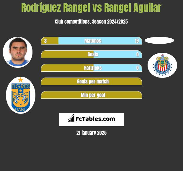 Rodríguez Rangel vs Rangel Aguilar h2h player stats