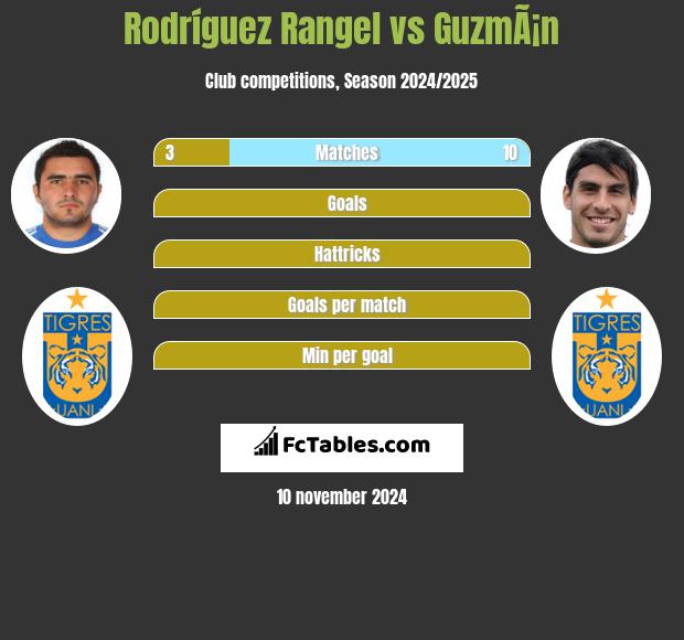 Rodríguez Rangel vs GuzmÃ¡n h2h player stats