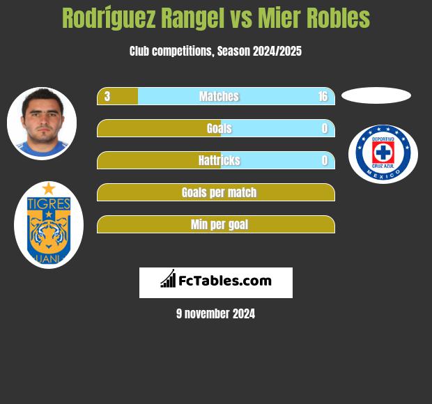 Rodríguez Rangel vs Mier Robles h2h player stats