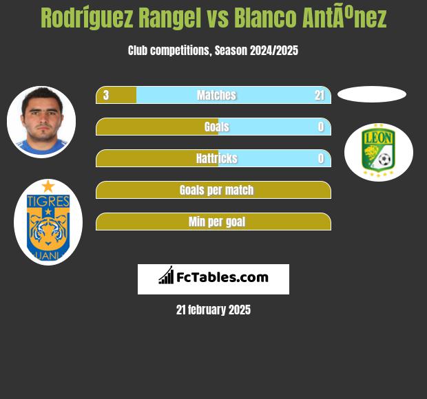 Rodríguez Rangel vs Blanco AntÃºnez h2h player stats