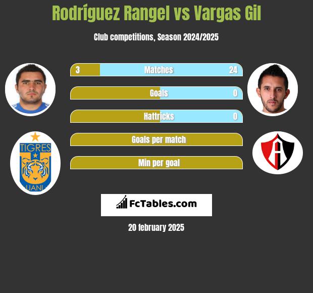 Rodríguez Rangel vs Vargas Gil h2h player stats