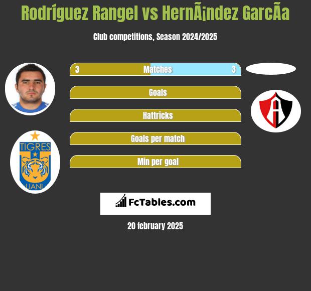 Rodríguez Rangel vs HernÃ¡ndez GarcÃ­a h2h player stats