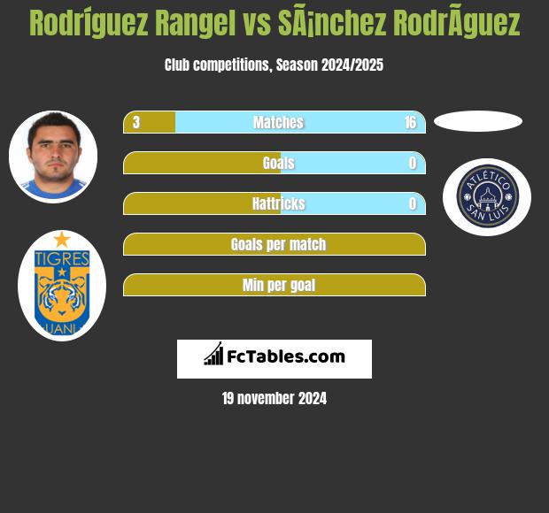 Rodríguez Rangel vs SÃ¡nchez RodrÃ­guez h2h player stats