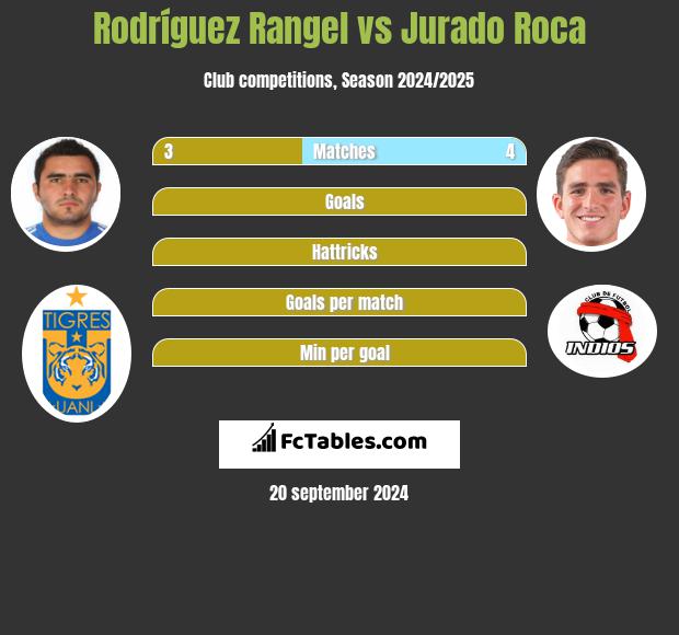 Rodríguez Rangel vs Jurado Roca h2h player stats