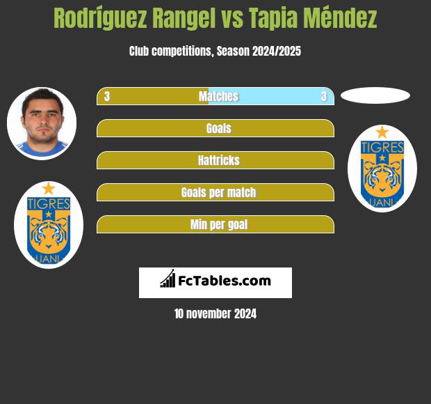 Rodríguez Rangel vs Tapia Méndez h2h player stats