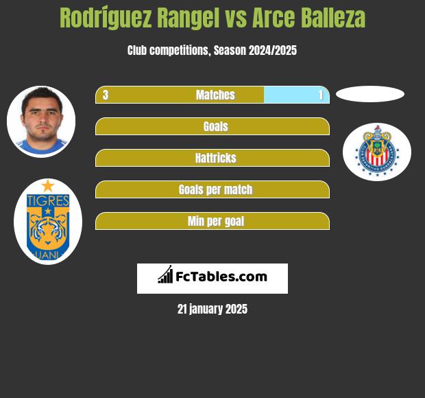 Rodríguez Rangel vs Arce Balleza h2h player stats