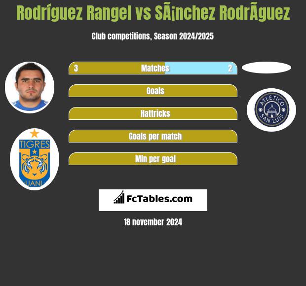 Rodríguez Rangel vs SÃ¡nchez RodrÃ­guez h2h player stats