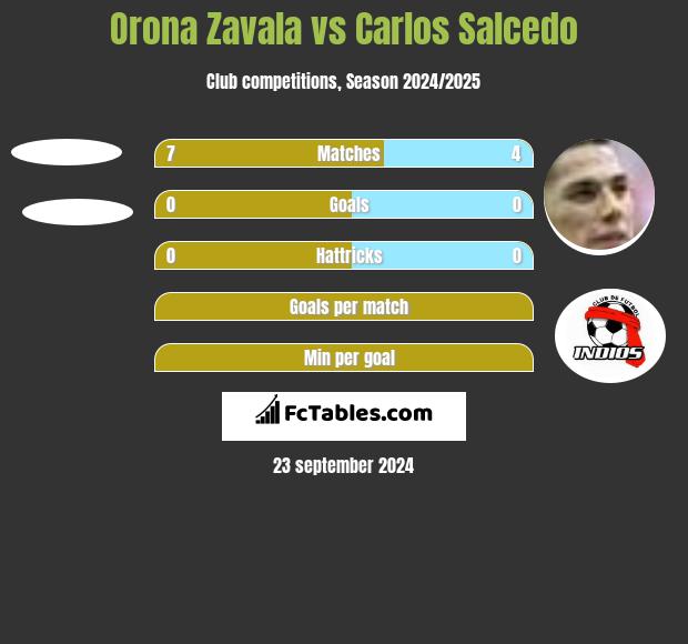 Orona Zavala vs Carlos Salcedo h2h player stats