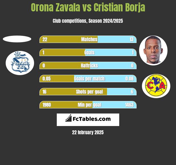 Orona Zavala vs Cristian Borja h2h player stats