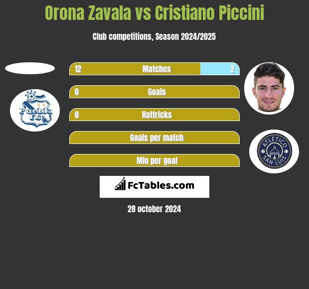 Orona Zavala vs Cristiano Piccini h2h player stats