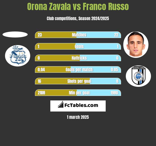 Orona Zavala vs Franco Russo h2h player stats