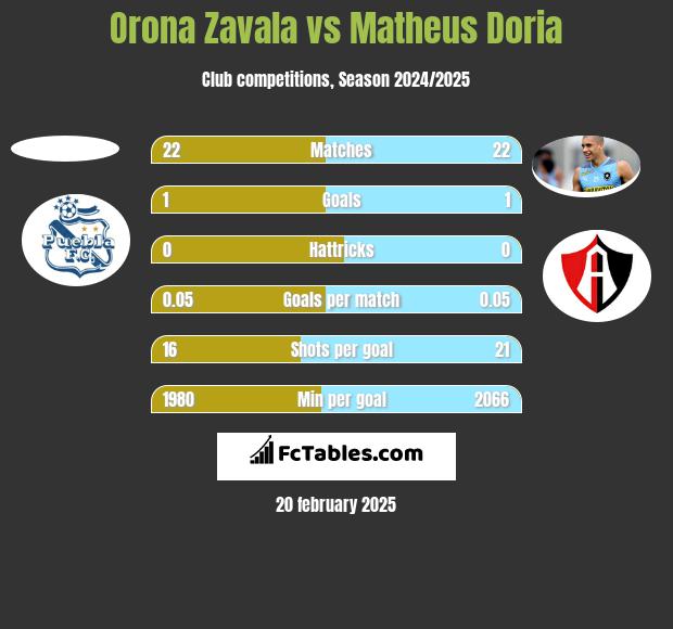 Orona Zavala vs Matheus Doria h2h player stats