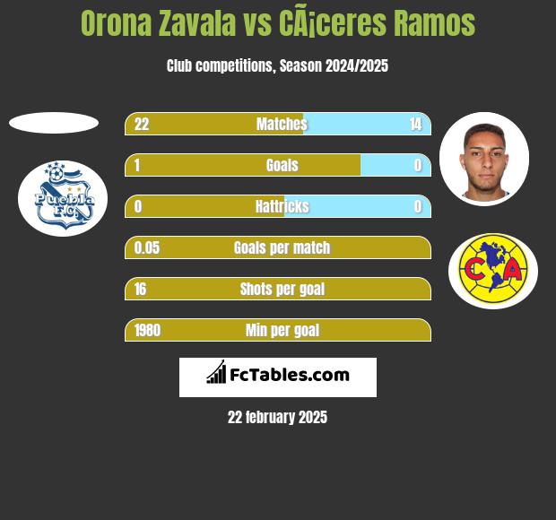 Orona Zavala vs CÃ¡ceres Ramos h2h player stats