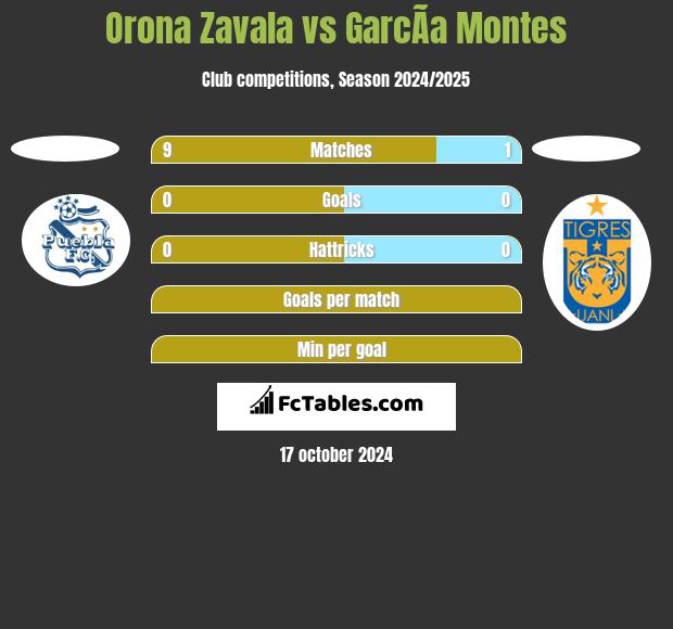 Orona Zavala vs GarcÃ­a Montes h2h player stats