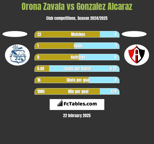 Orona Zavala vs Gonzalez Alcaraz h2h player stats