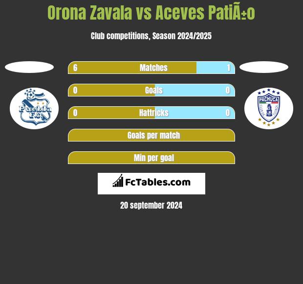 Orona Zavala vs Aceves PatiÃ±o h2h player stats