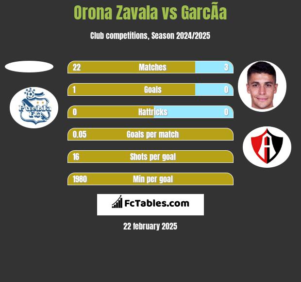 Orona Zavala vs GarcÃ­a h2h player stats