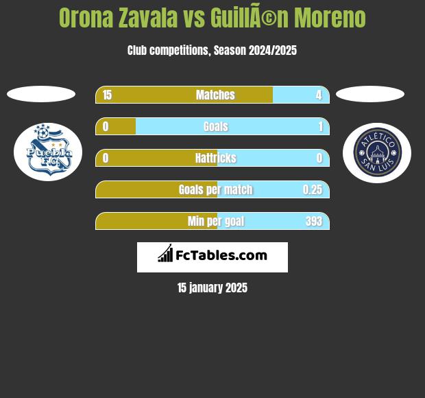 Orona Zavala vs GuillÃ©n Moreno h2h player stats