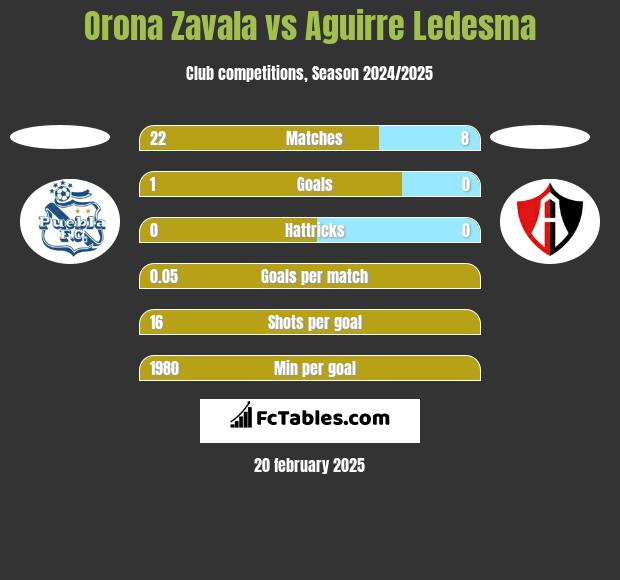 Orona Zavala vs Aguirre Ledesma h2h player stats